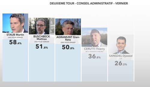 Vernier