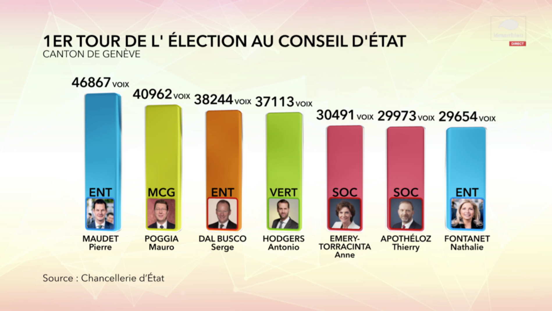 Les élections 2018 1er tour