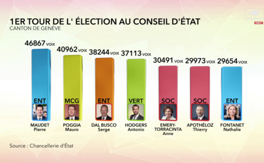 Les élections 2018 1er tour
